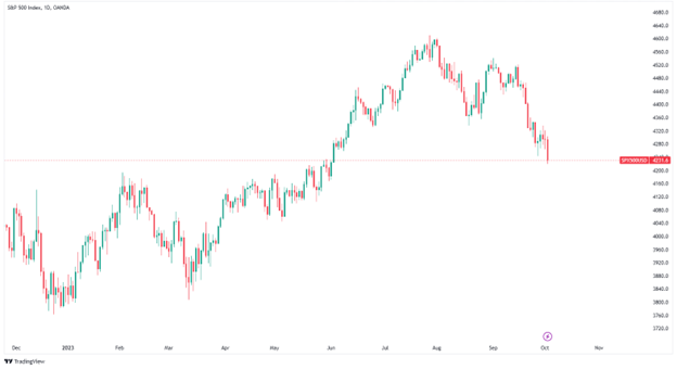 سوق الأسهم الأمريكية - S&P 500 