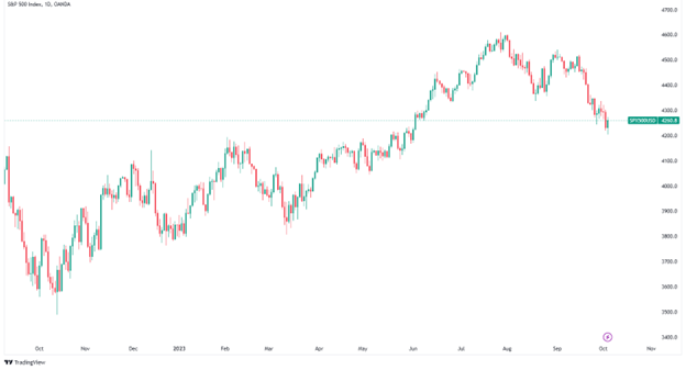 سوق الأسهم الأمريكية (S&P 500)