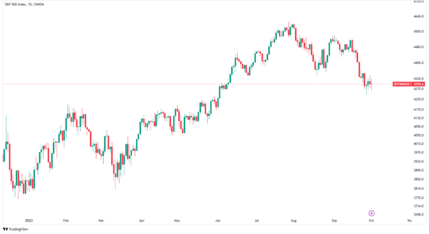 سوق الأسهم الأمريكية - مؤشر S&P 500 (Tradingview)